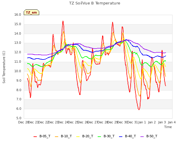 plot of TZ SoilVue B Temperature