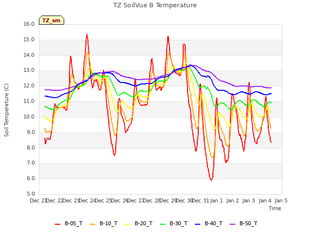 plot of TZ SoilVue B Temperature