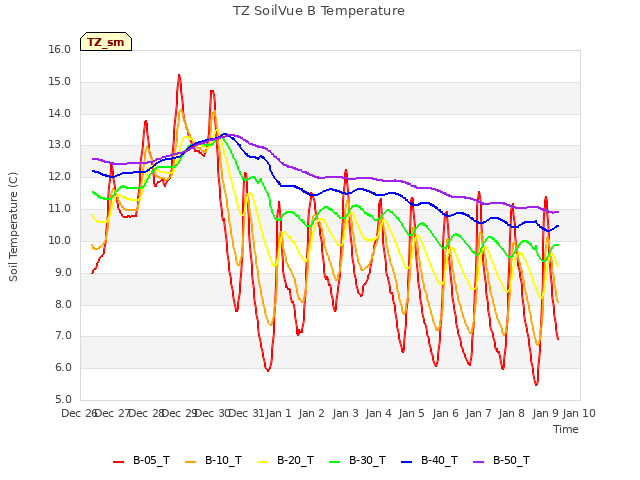 plot of TZ SoilVue B Temperature