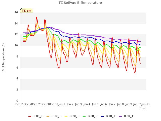 plot of TZ SoilVue B Temperature