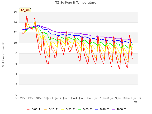 plot of TZ SoilVue B Temperature