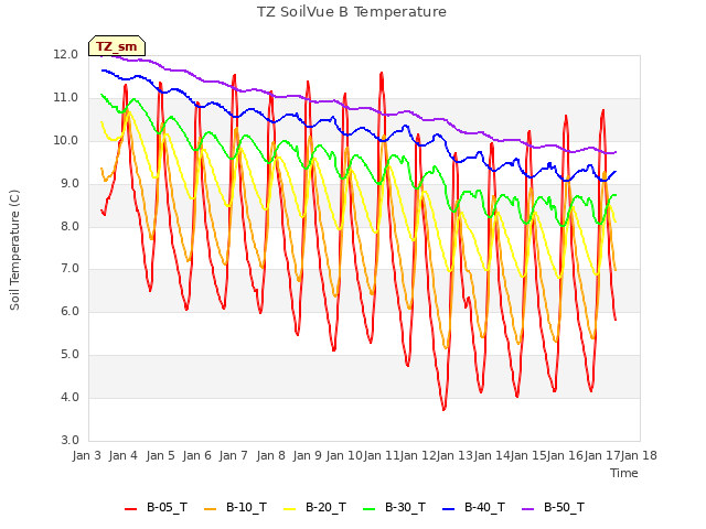 plot of TZ SoilVue B Temperature