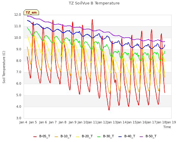 plot of TZ SoilVue B Temperature