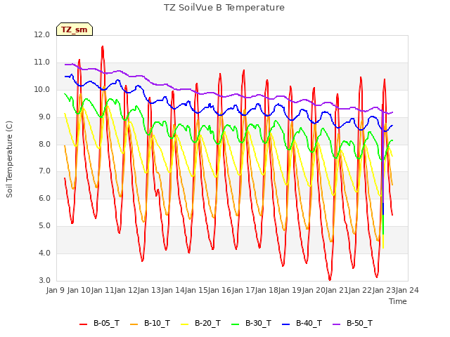 plot of TZ SoilVue B Temperature