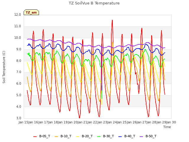 plot of TZ SoilVue B Temperature