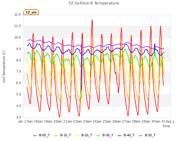 plot of TZ SoilVue B Temperature