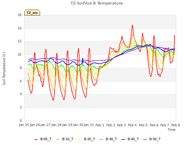 plot of TZ SoilVue B Temperature