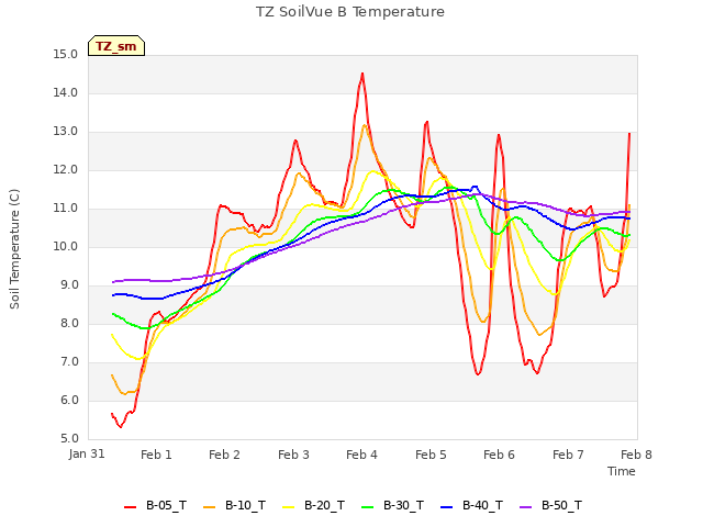 plot of TZ SoilVue B Temperature