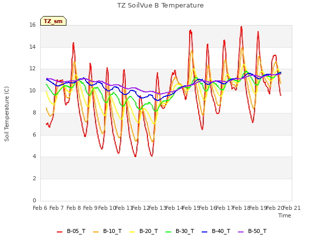 plot of TZ SoilVue B Temperature