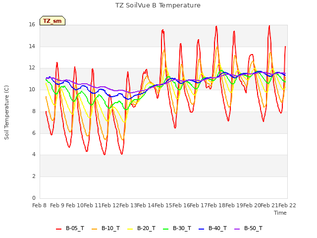 plot of TZ SoilVue B Temperature