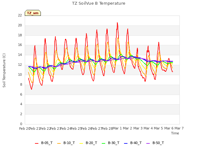 plot of TZ SoilVue B Temperature