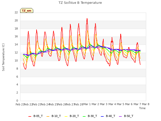 plot of TZ SoilVue B Temperature