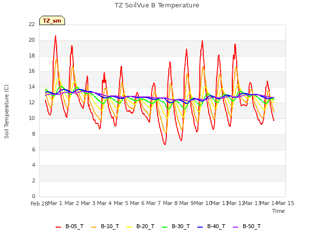 plot of TZ SoilVue B Temperature