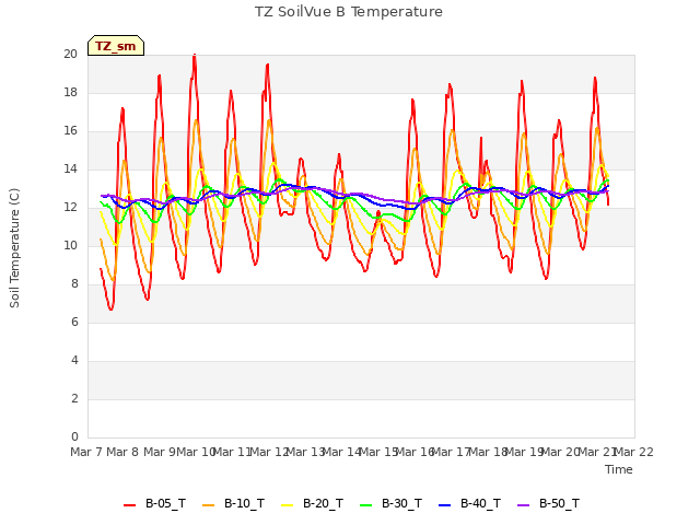 plot of TZ SoilVue B Temperature