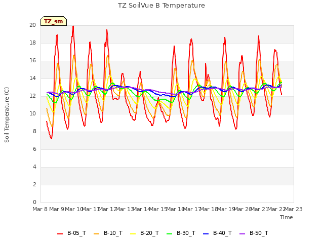 plot of TZ SoilVue B Temperature
