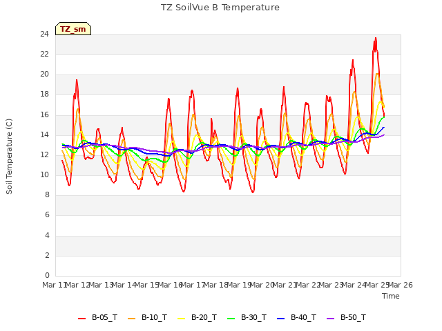 plot of TZ SoilVue B Temperature