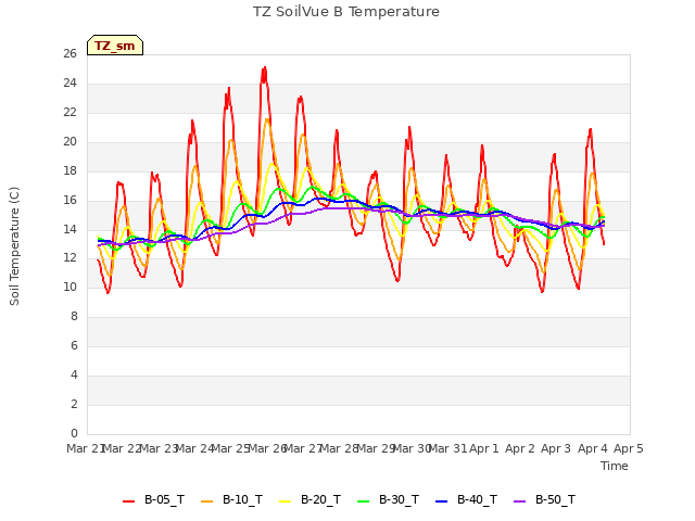 plot of TZ SoilVue B Temperature