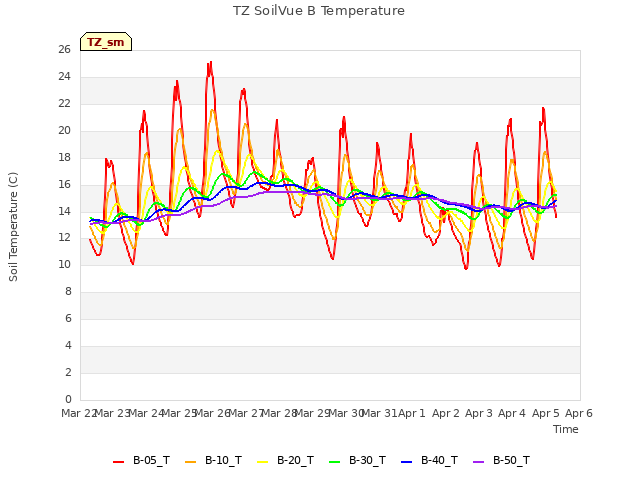 plot of TZ SoilVue B Temperature