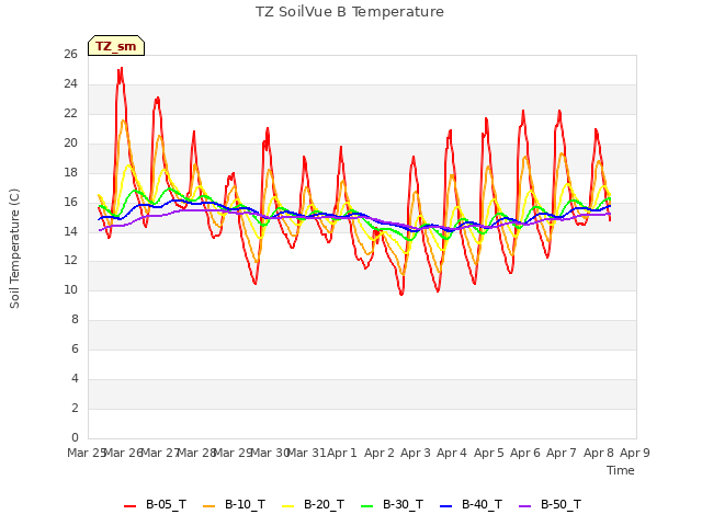 plot of TZ SoilVue B Temperature