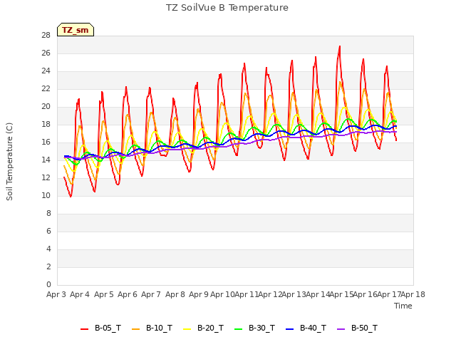 plot of TZ SoilVue B Temperature