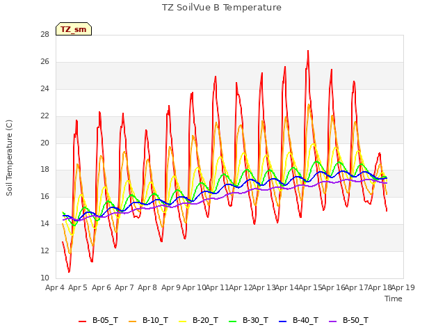 plot of TZ SoilVue B Temperature