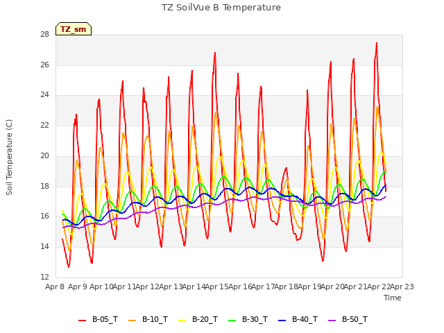 plot of TZ SoilVue B Temperature