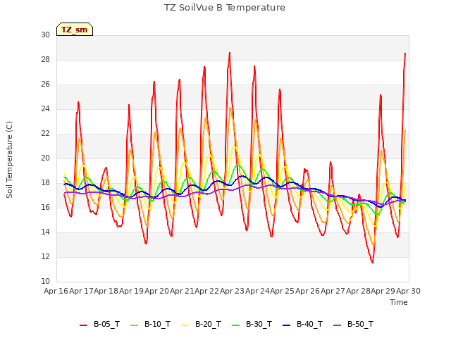 plot of TZ SoilVue B Temperature
