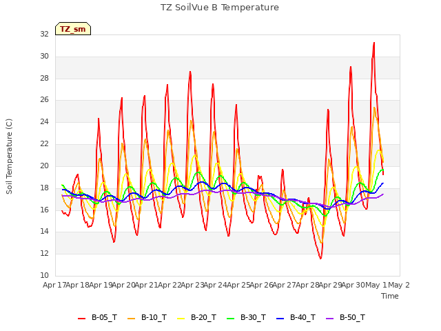 plot of TZ SoilVue B Temperature