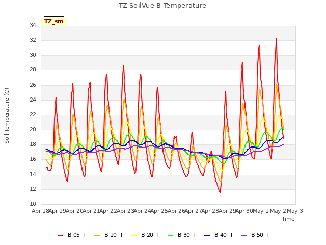 plot of TZ SoilVue B Temperature