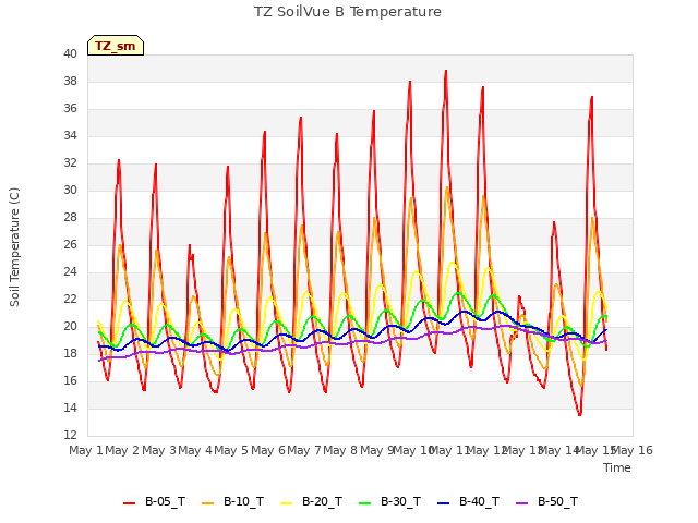 plot of TZ SoilVue B Temperature