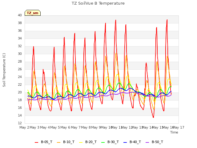 plot of TZ SoilVue B Temperature