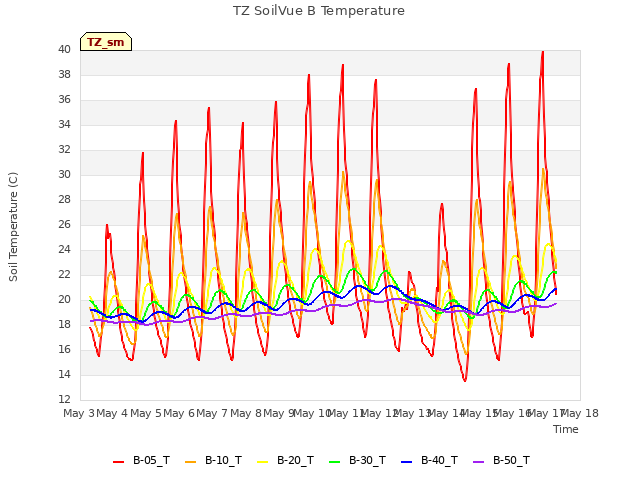 plot of TZ SoilVue B Temperature