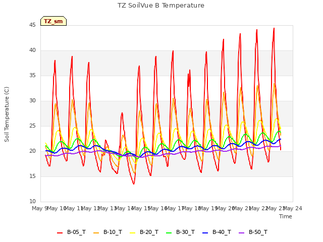 plot of TZ SoilVue B Temperature