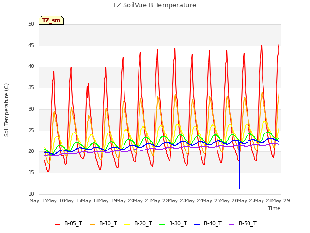 plot of TZ SoilVue B Temperature