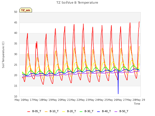 plot of TZ SoilVue B Temperature