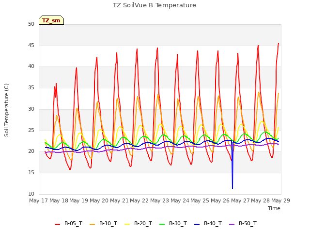 plot of TZ SoilVue B Temperature