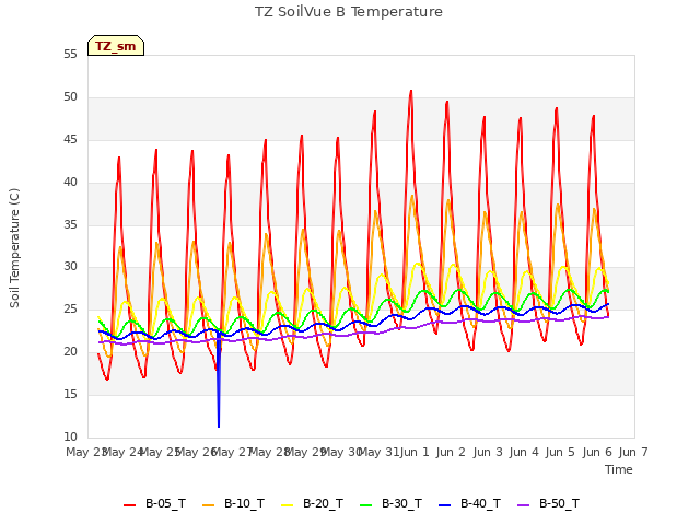plot of TZ SoilVue B Temperature