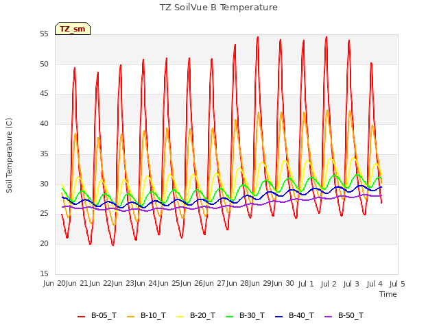 plot of TZ SoilVue B Temperature