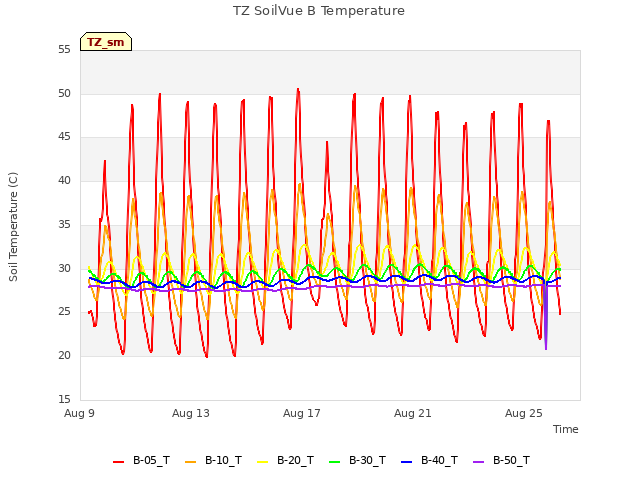 Explore the graph:TZ SoilVue B Temperature in a new window