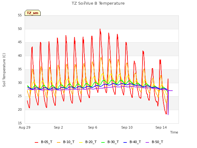 Explore the graph:TZ SoilVue B Temperature in a new window