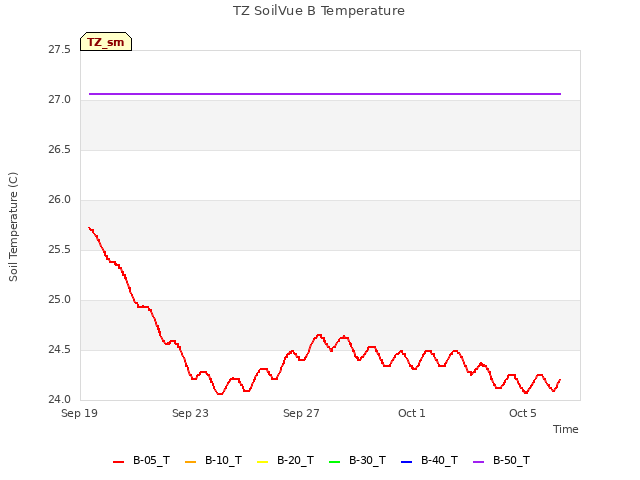 Explore the graph:TZ SoilVue B Temperature in a new window