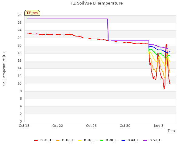 Explore the graph:TZ SoilVue B Temperature in a new window