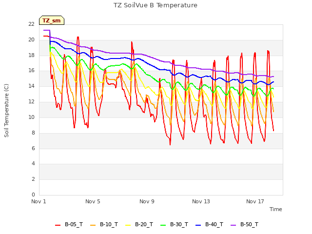 Explore the graph:TZ SoilVue B Temperature in a new window