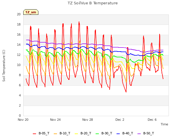 Explore the graph:TZ SoilVue B Temperature in a new window