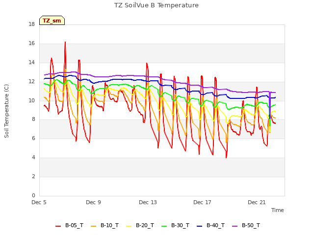 Explore the graph:TZ SoilVue B Temperature in a new window