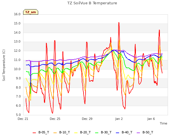 Explore the graph:TZ SoilVue B Temperature in a new window