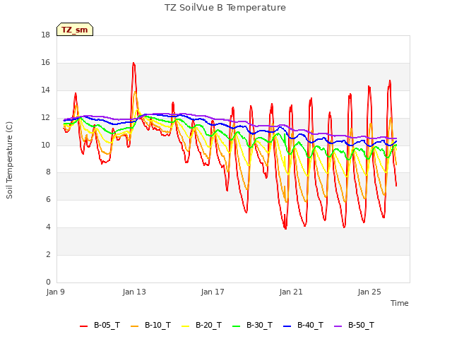 Explore the graph:TZ SoilVue B Temperature in a new window