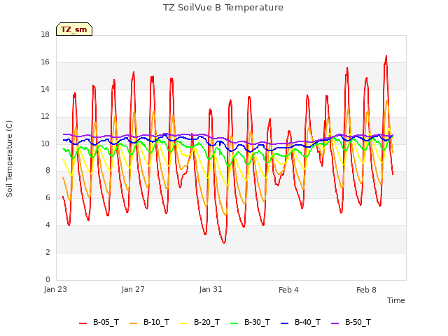 Explore the graph:TZ SoilVue B Temperature in a new window