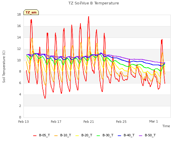 Explore the graph:TZ SoilVue B Temperature in a new window