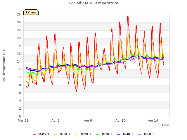 Explore the graph:TZ SoilVue B Temperature in a new window